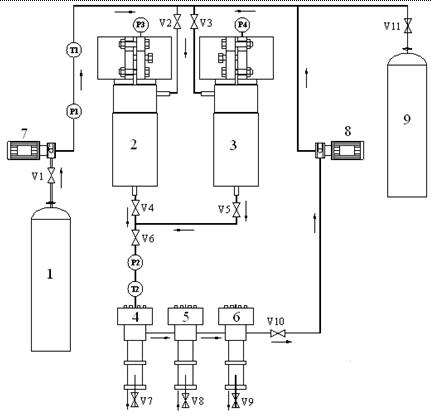 Sơ đồ nguyên lý: 1: Bình Co2; 2,3: bình chiết; 4,5,6: bình tách; 7,8: bơm nén; 9: bình CO2 thu hồi
